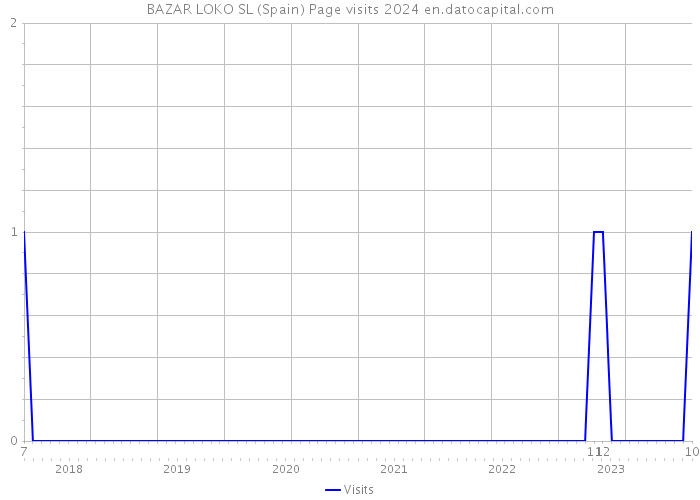 BAZAR LOKO SL (Spain) Page visits 2024 