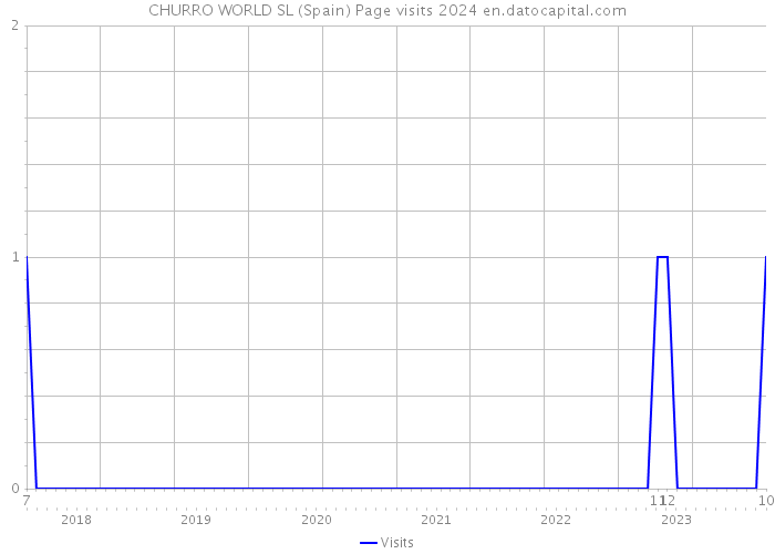 CHURRO WORLD SL (Spain) Page visits 2024 