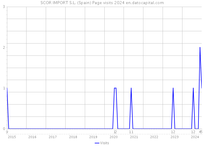 SCOR IMPORT S.L. (Spain) Page visits 2024 
