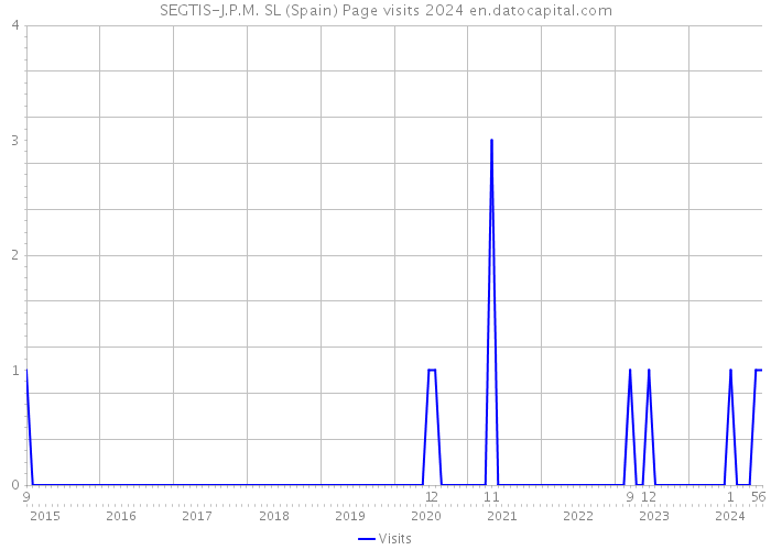 SEGTIS-J.P.M. SL (Spain) Page visits 2024 