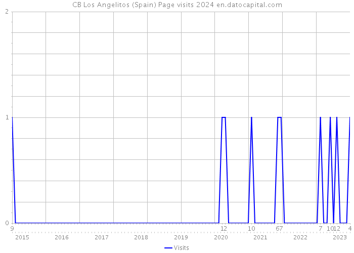 CB Los Angelitos (Spain) Page visits 2024 