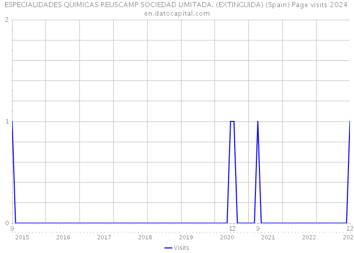 ESPECIALIDADES QUIMICAS REUSCAMP SOCIEDAD LIMITADA. (EXTINGUIDA) (Spain) Page visits 2024 