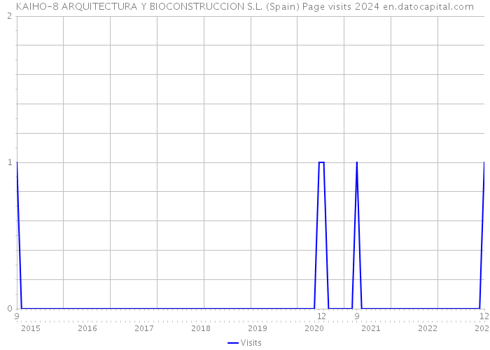 KAIHO-8 ARQUITECTURA Y BIOCONSTRUCCION S.L. (Spain) Page visits 2024 