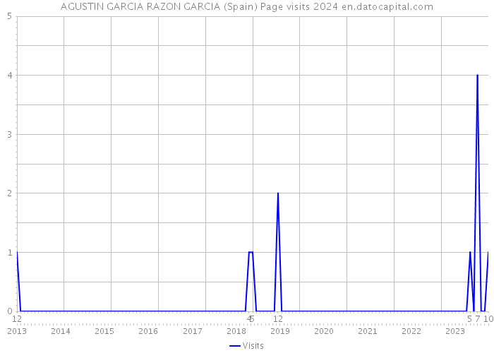AGUSTIN GARCIA RAZON GARCIA (Spain) Page visits 2024 