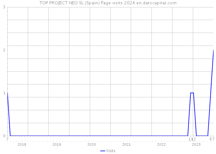 TOP PROJECT NEO SL (Spain) Page visits 2024 