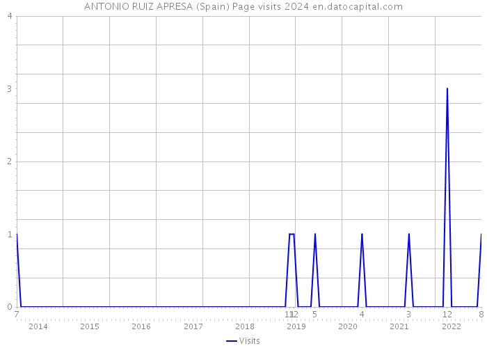 ANTONIO RUIZ APRESA (Spain) Page visits 2024 