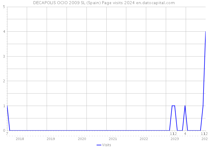 DECAPOLIS OCIO 2009 SL (Spain) Page visits 2024 
