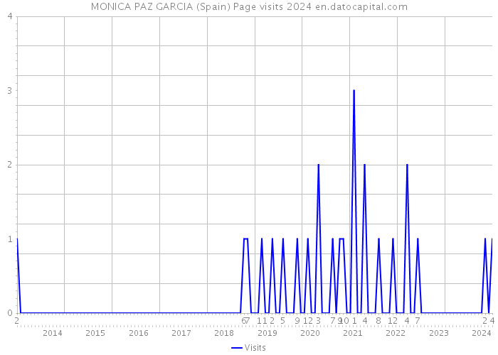 MONICA PAZ GARCIA (Spain) Page visits 2024 