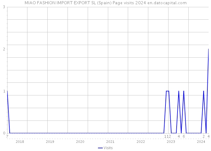 MIAO FASHION IMPORT EXPORT SL (Spain) Page visits 2024 