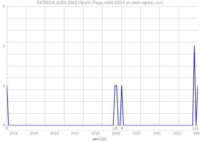 PATRICIA ALDA DIAZ (Spain) Page visits 2024 