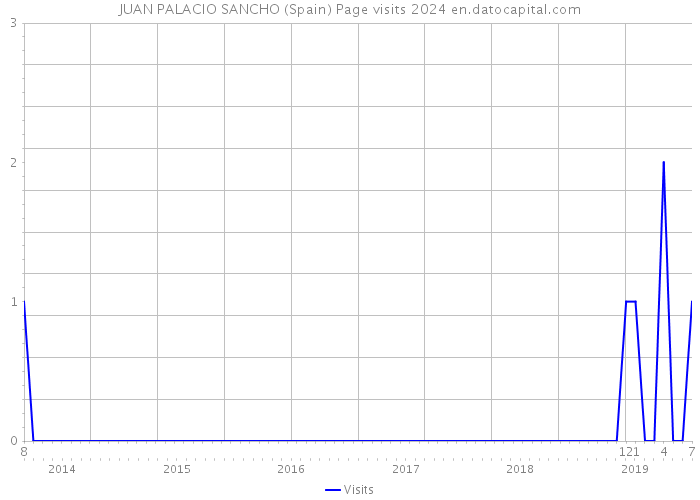 JUAN PALACIO SANCHO (Spain) Page visits 2024 
