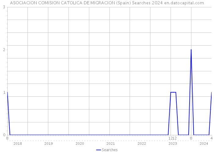 ASOCIACION COMISION CATOLICA DE MIGRACION (Spain) Searches 2024 