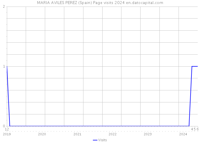 MARIA AVILES PEREZ (Spain) Page visits 2024 