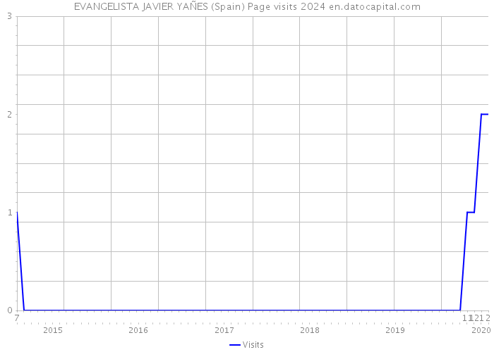 EVANGELISTA JAVIER YAÑES (Spain) Page visits 2024 