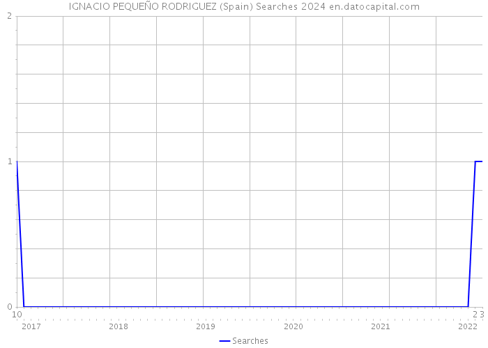 IGNACIO PEQUEÑO RODRIGUEZ (Spain) Searches 2024 