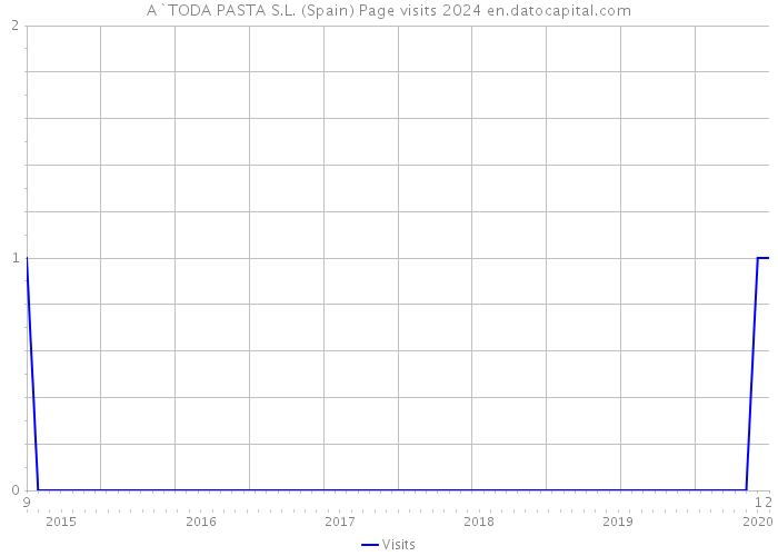 A`TODA PASTA S.L. (Spain) Page visits 2024 