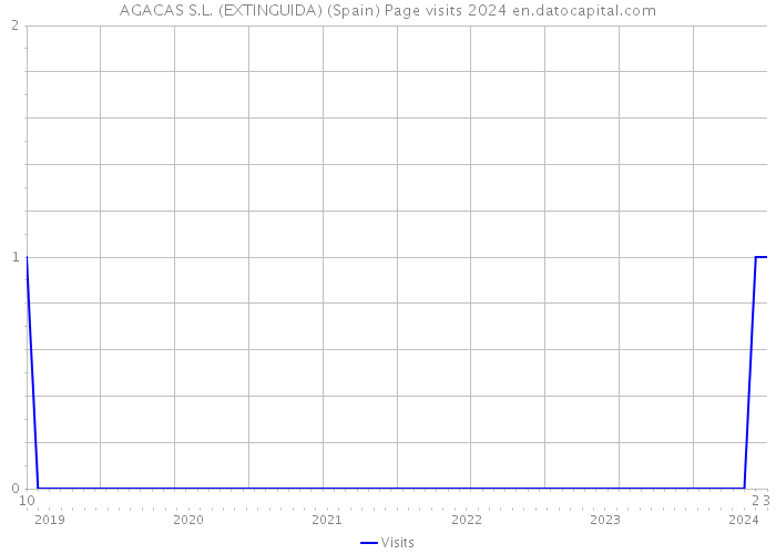 AGACAS S.L. (EXTINGUIDA) (Spain) Page visits 2024 
