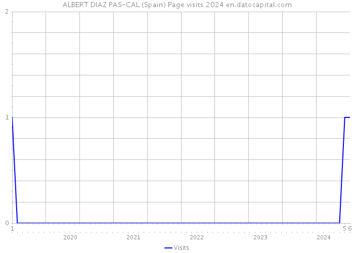 ALBERT DIAZ PAS-CAL (Spain) Page visits 2024 