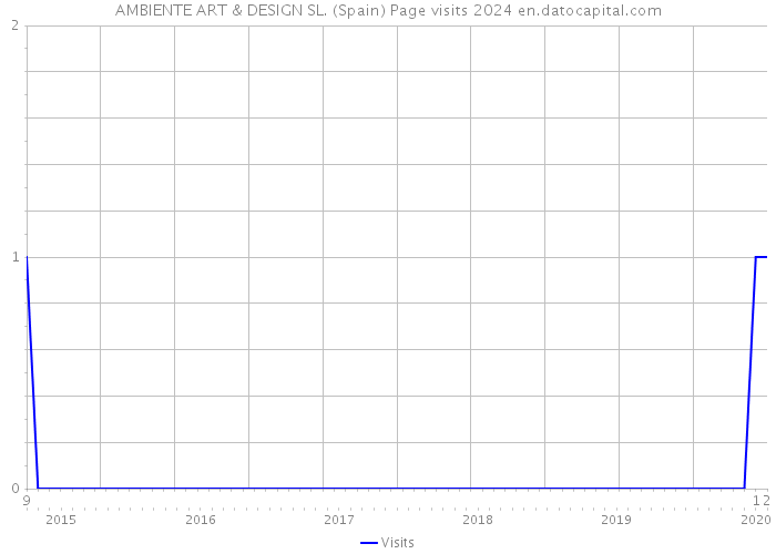 AMBIENTE ART & DESIGN SL. (Spain) Page visits 2024 
