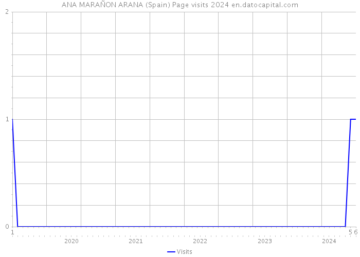 ANA MARAÑON ARANA (Spain) Page visits 2024 