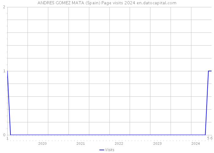 ANDRES GOMEZ MATA (Spain) Page visits 2024 