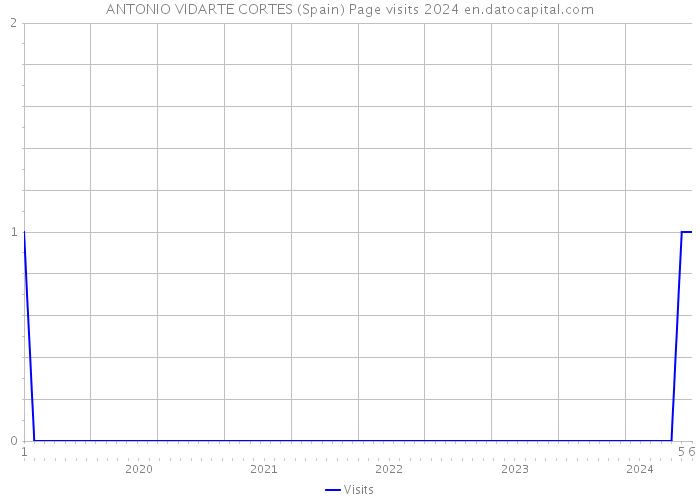 ANTONIO VIDARTE CORTES (Spain) Page visits 2024 