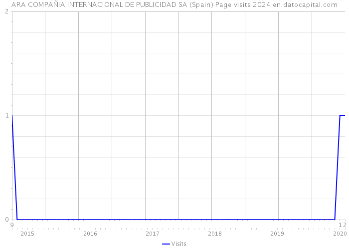 ARA COMPAÑIA INTERNACIONAL DE PUBLICIDAD SA (Spain) Page visits 2024 