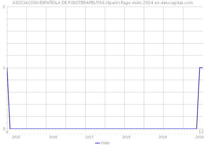 ASOCIACION ESPAÑOLA DE FISIOTERAPEUTAS (Spain) Page visits 2024 