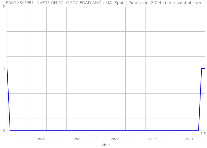 BANSABADELL INVERSION SGIIC SOCIEDAD ANÓNIMA (Spain) Page visits 2024 