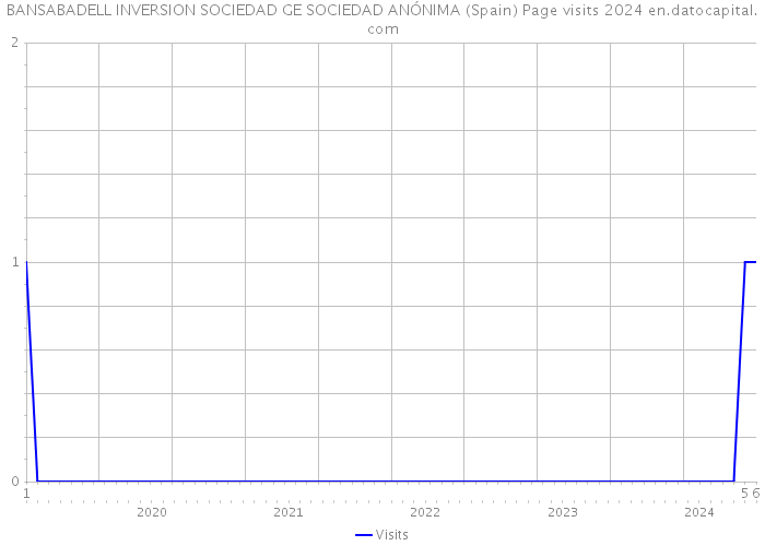 BANSABADELL INVERSION SOCIEDAD GE SOCIEDAD ANÓNIMA (Spain) Page visits 2024 