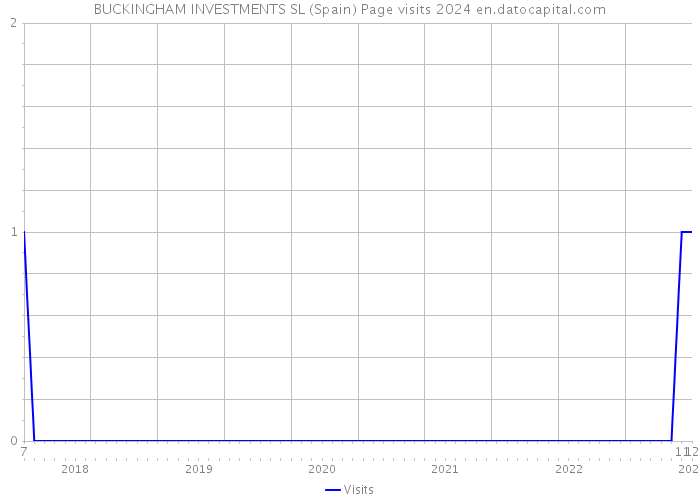 BUCKINGHAM INVESTMENTS SL (Spain) Page visits 2024 