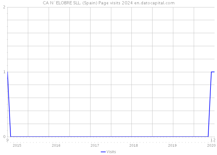 CA N`ELOBRE SLL. (Spain) Page visits 2024 