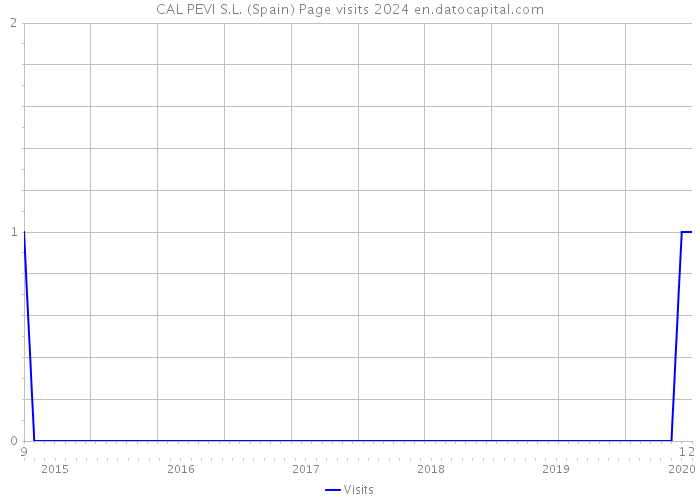 CAL PEVI S.L. (Spain) Page visits 2024 