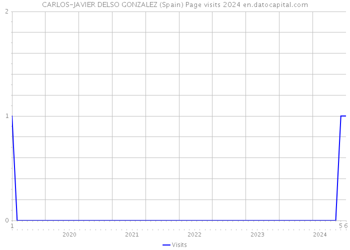 CARLOS-JAVIER DELSO GONZALEZ (Spain) Page visits 2024 