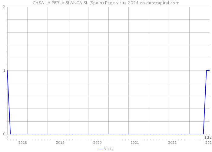 CASA LA PERLA BLANCA SL (Spain) Page visits 2024 