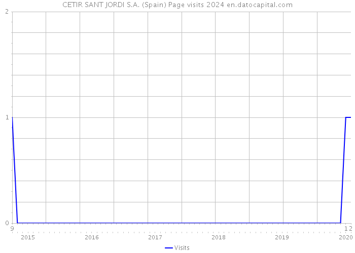 CETIR SANT JORDI S.A. (Spain) Page visits 2024 