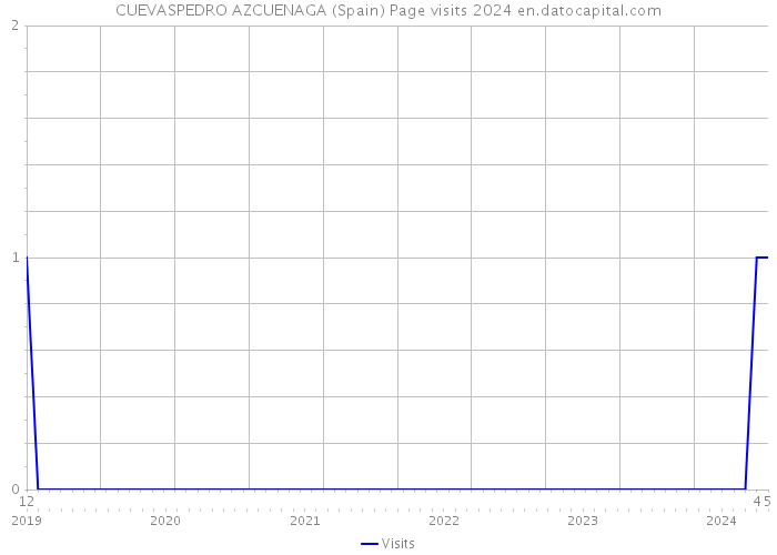 CUEVASPEDRO AZCUENAGA (Spain) Page visits 2024 