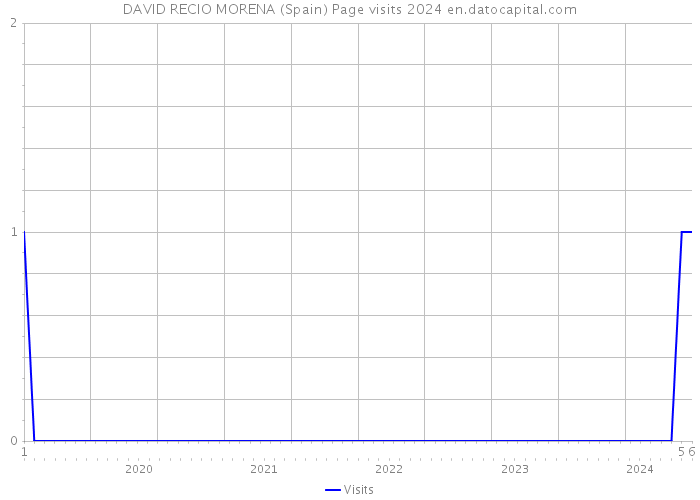 DAVID RECIO MORENA (Spain) Page visits 2024 
