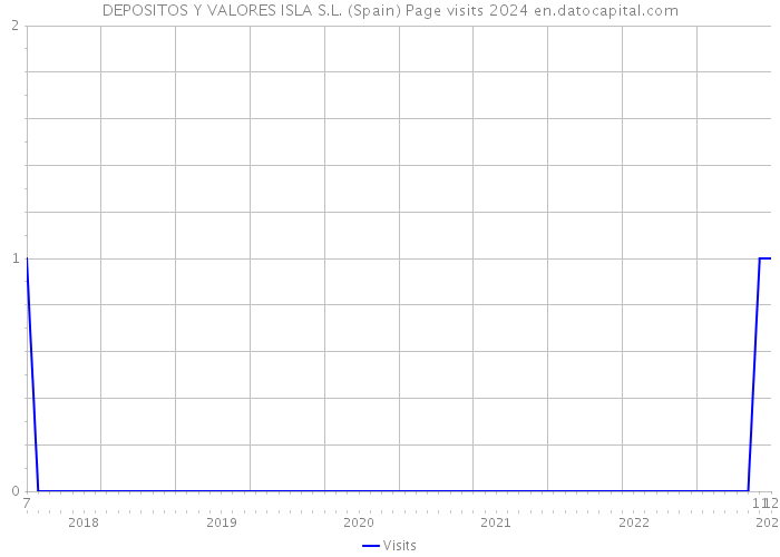DEPOSITOS Y VALORES ISLA S.L. (Spain) Page visits 2024 