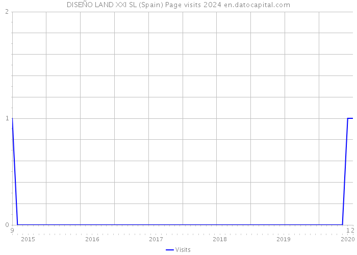 DISEÑO LAND XXI SL (Spain) Page visits 2024 