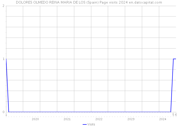 DOLORES OLMEDO REINA MARIA DE LOS (Spain) Page visits 2024 