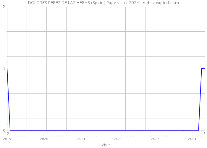 DOLORES PEREZ DE LAS HERAS (Spain) Page visits 2024 