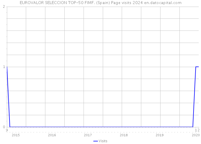 EUROVALOR SELECCION TOP-50 FIMF. (Spain) Page visits 2024 
