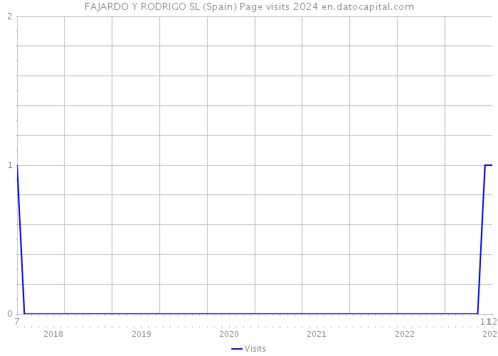 FAJARDO Y RODRIGO SL (Spain) Page visits 2024 