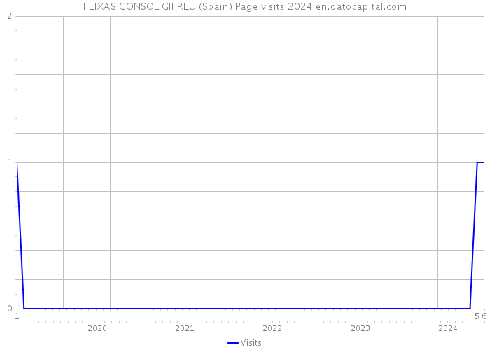 FEIXAS CONSOL GIFREU (Spain) Page visits 2024 