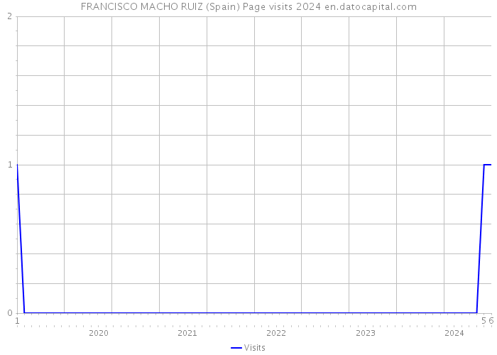 FRANCISCO MACHO RUIZ (Spain) Page visits 2024 