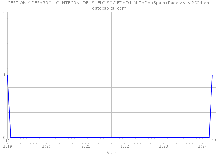 GESTION Y DESARROLLO INTEGRAL DEL SUELO SOCIEDAD LIMITADA (Spain) Page visits 2024 