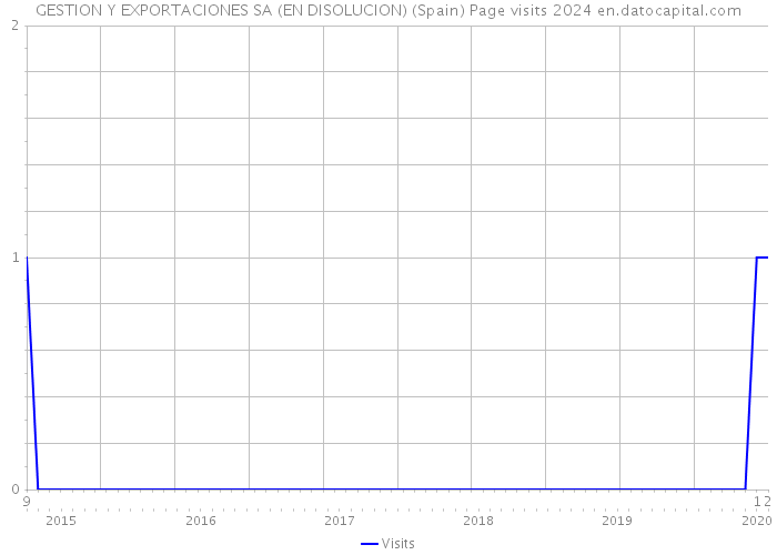 GESTION Y EXPORTACIONES SA (EN DISOLUCION) (Spain) Page visits 2024 