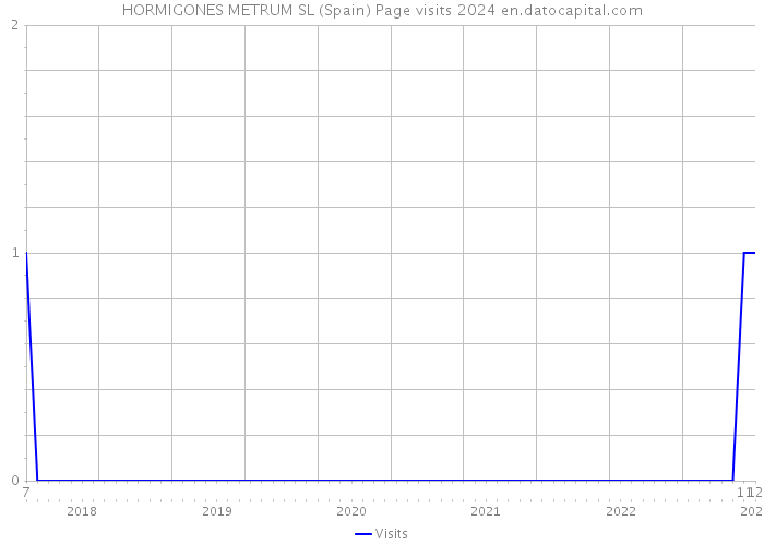 HORMIGONES METRUM SL (Spain) Page visits 2024 