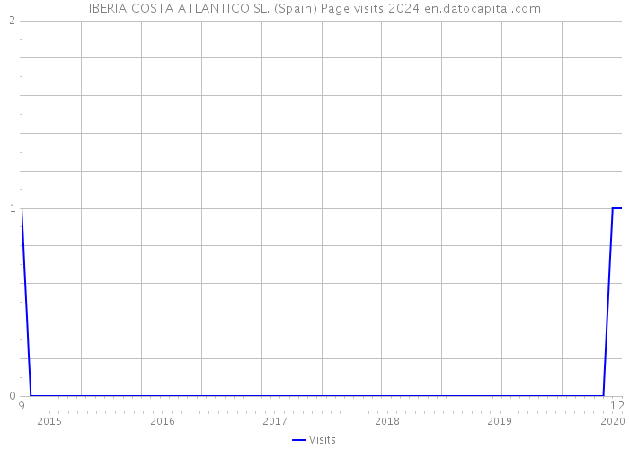 IBERIA COSTA ATLANTICO SL. (Spain) Page visits 2024 